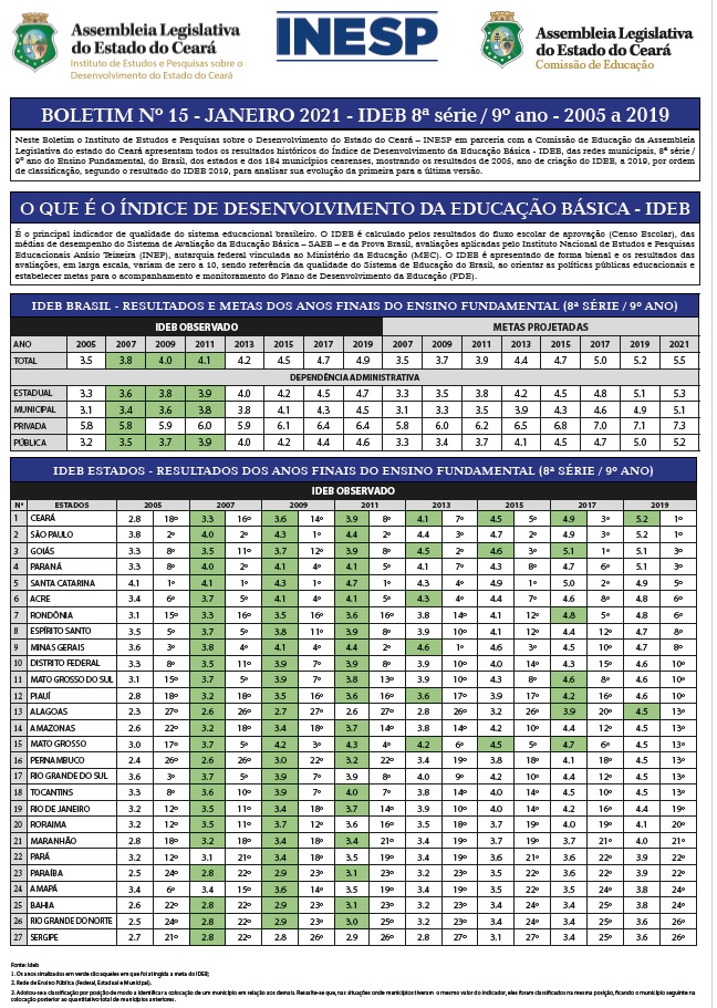 BOLETIM INESP - Nº 15 - JANEIRO 2021 - IDEB 8ª SÉRIE  9º ANO - 2005 A 2019