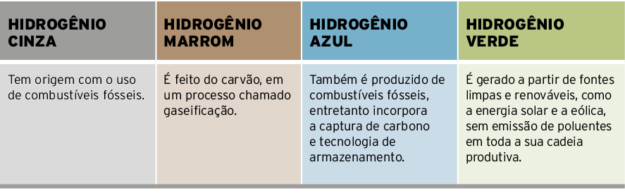 Hidrog nio Cinza,Hidrog nio Marrom,Hidrog nio azul,Hidrog nio verde,Tem origem com o uso de combust veis f sseis., f...
