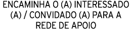 ENCAMINHA O (A) INTERESSADO (A) / CONVIDADO (A) PARA A REDE DE APOIO
